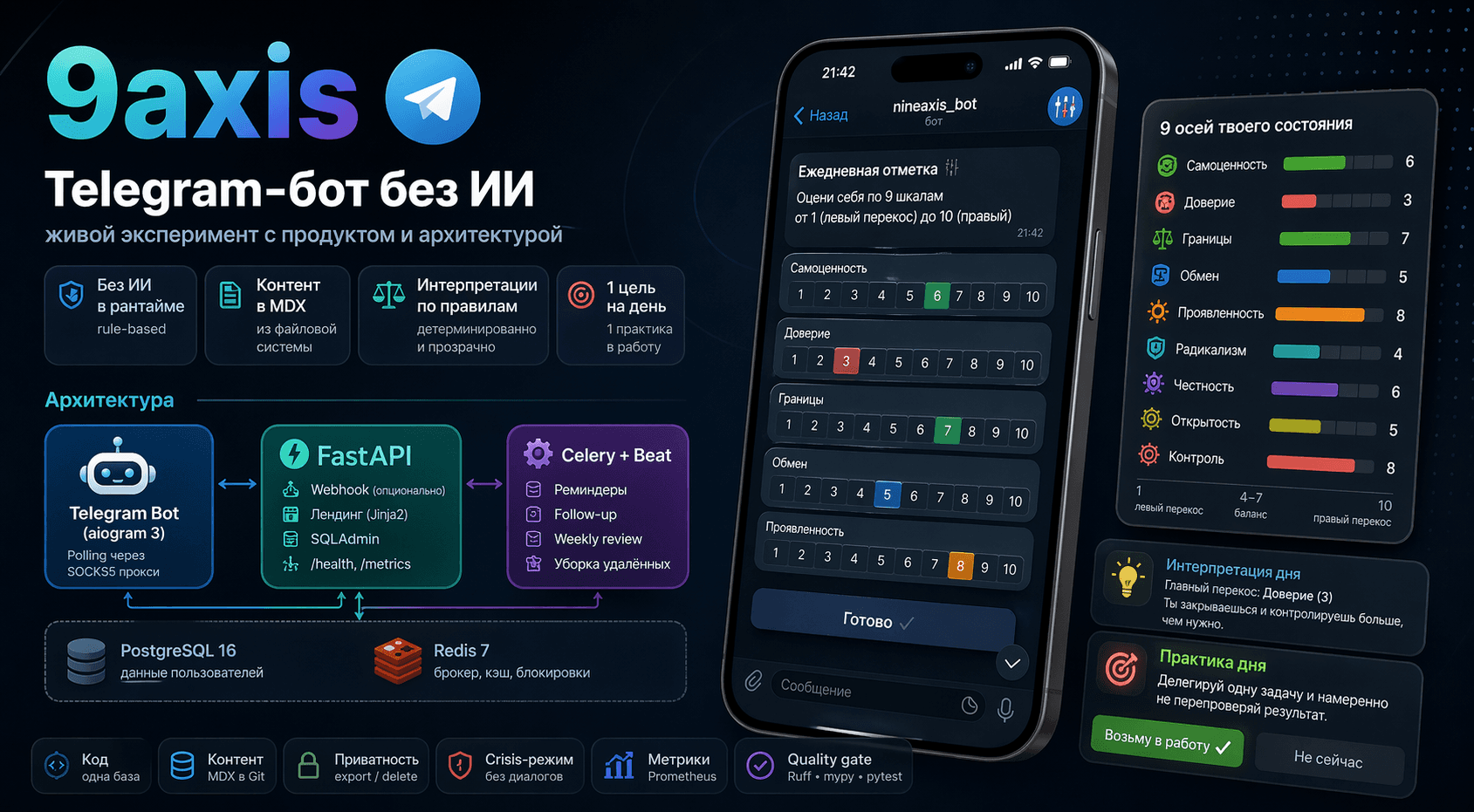 9axis: живой эксперимент с Telegram-ботом без ИИ — продукт и архитектура